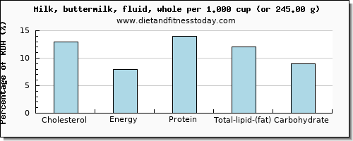 cholesterol and nutritional content in whole milk